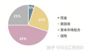 有没有推荐的资产配置方案 v2-334e78e210fe49767fbc1d773c5f8ad9_b.jpg