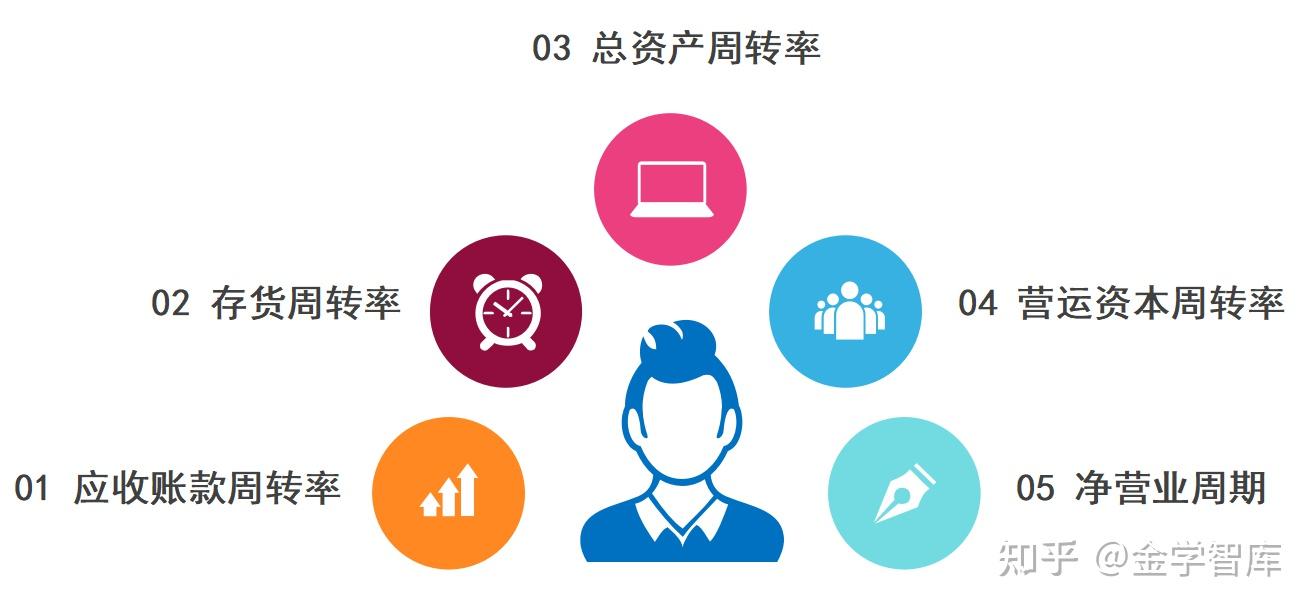 财务分析——常见衡量营运能力的指标- 知乎