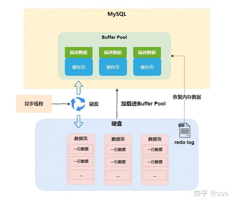 MySQL 如何减少磁盘IO压力？看看 内部缓存 Buffer Pool - 知乎
