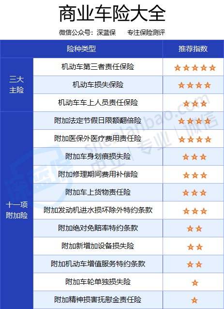 商業車險包括哪些險種3大主險11個附加險