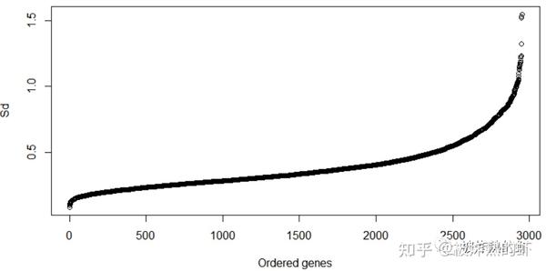 基因表达时序分析 Mfuzz - 知乎