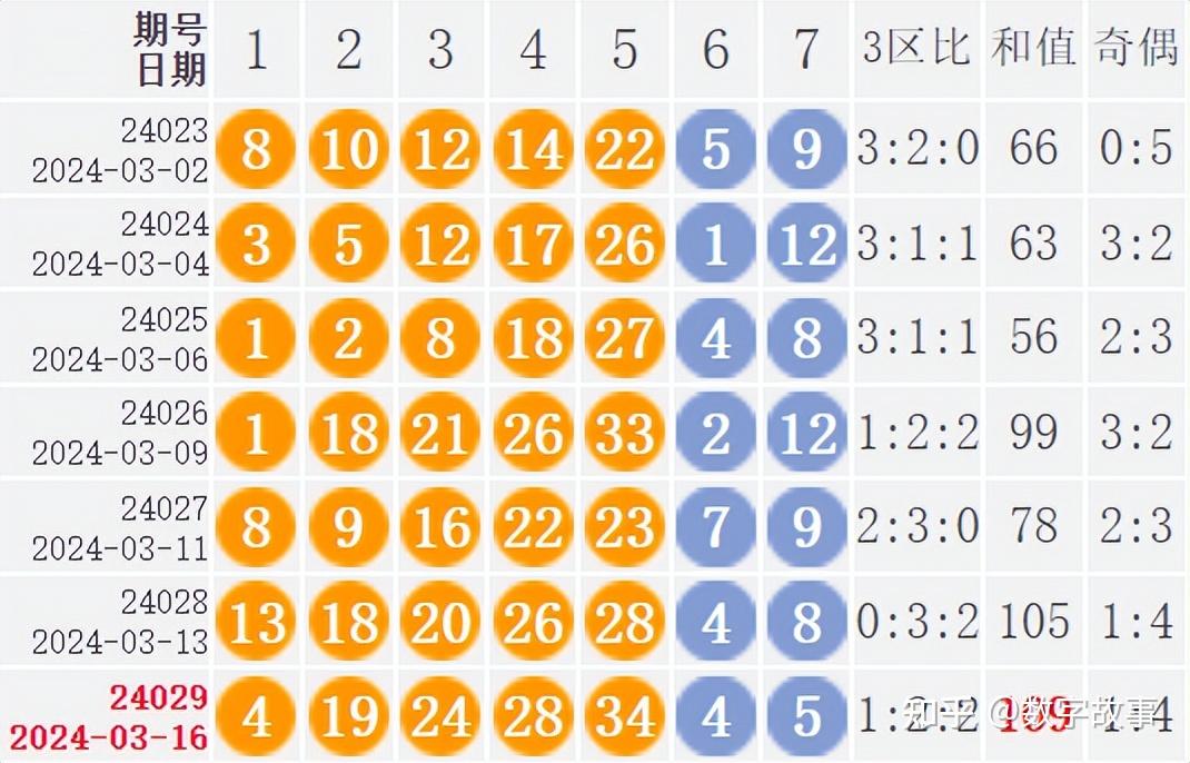 大乐透24029期开奖结果前区有2期四球相同后区453注一等奖