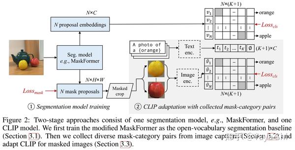 open-vocabulary-semantic-segmentation-with-mask-adapted-clip