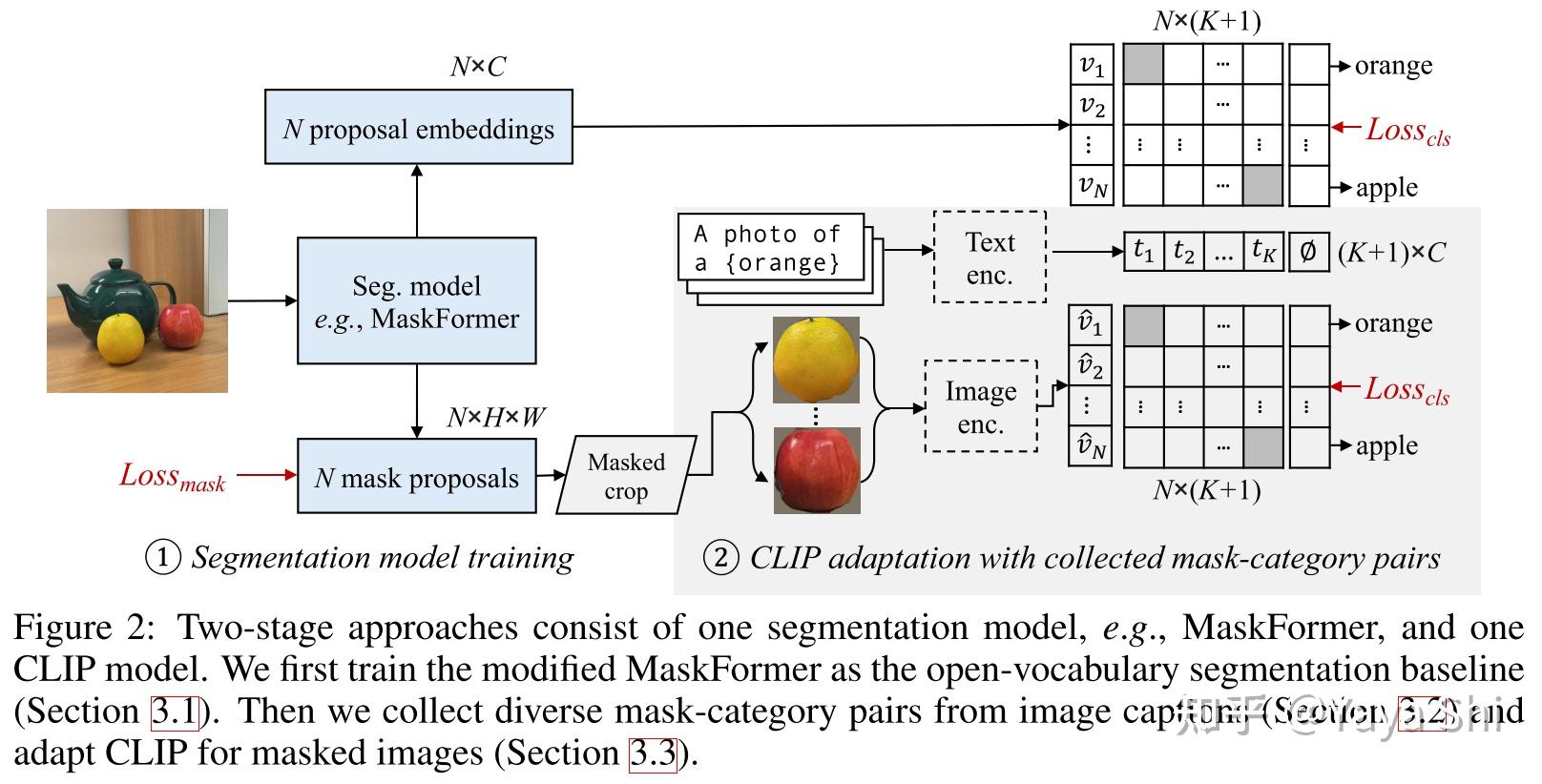 open vocabulary semantic segmentation with mask adapted clip