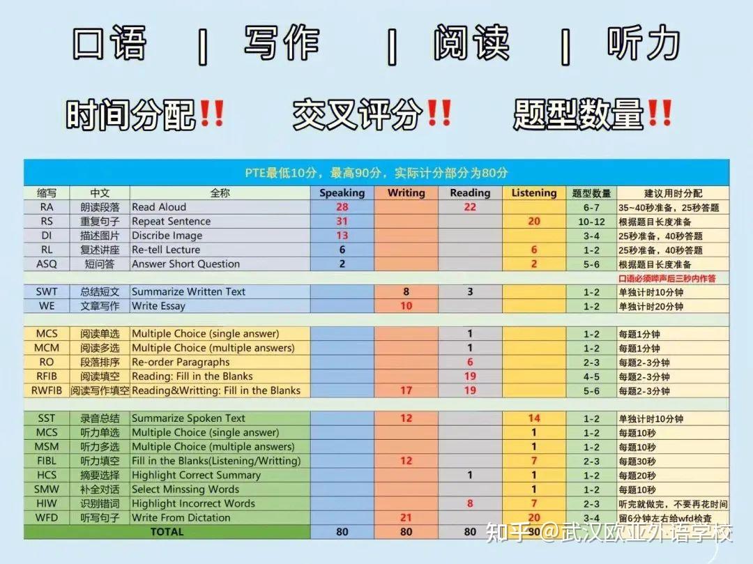 PTE题型占分比详解，最好记下来！ - 知乎