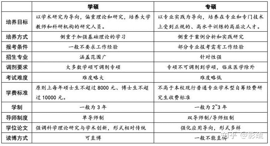 二,专硕和学硕的区别?