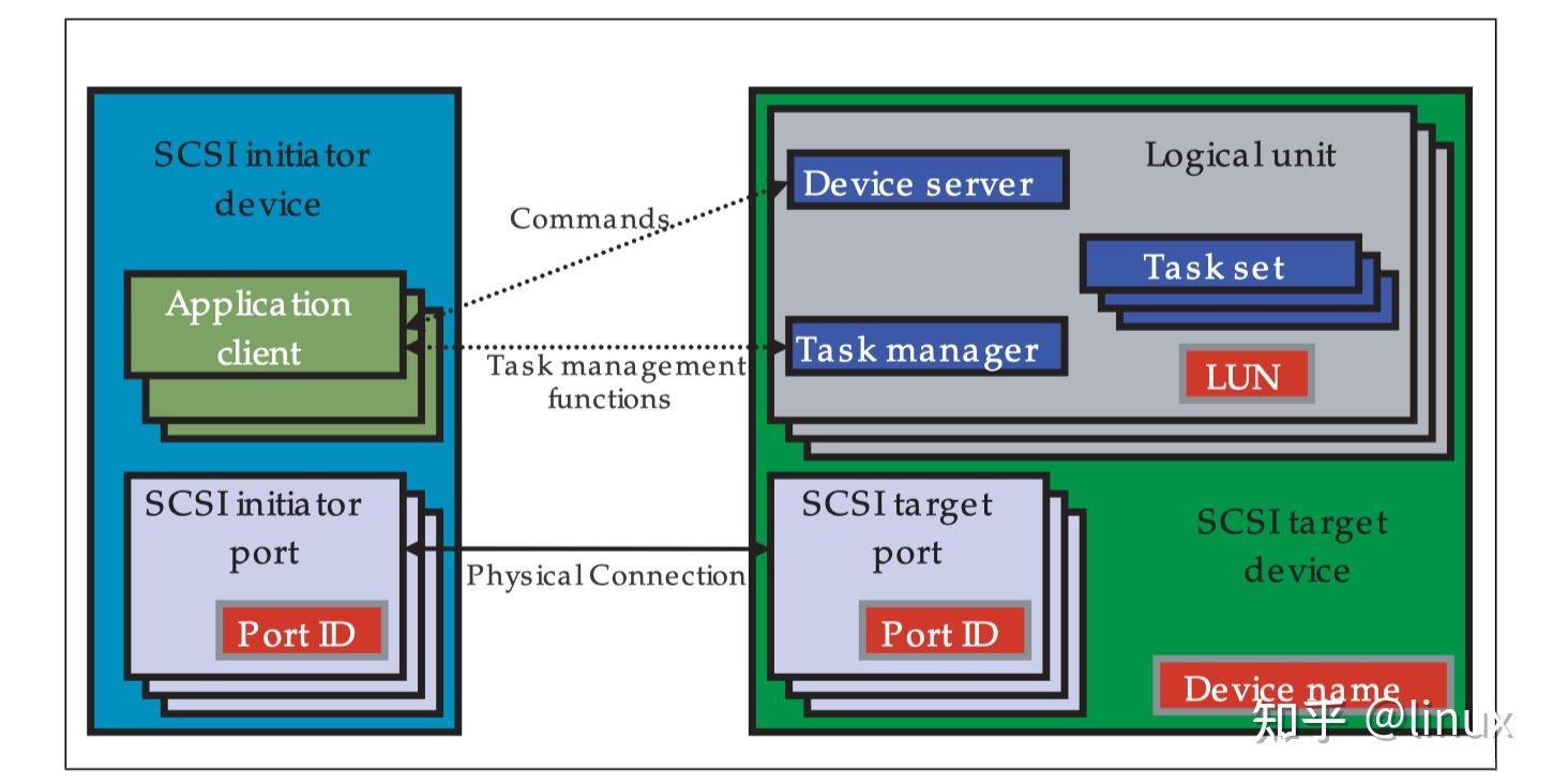Scsi Technology 存储接口协议-SCSI协议详解 - 知乎