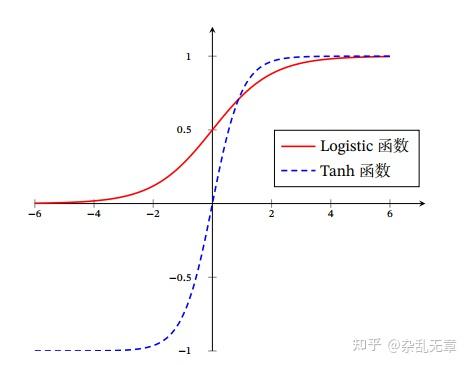 tanh 函数的定义为:tanh67(x)=exp67(x)61exp67(61x)exp