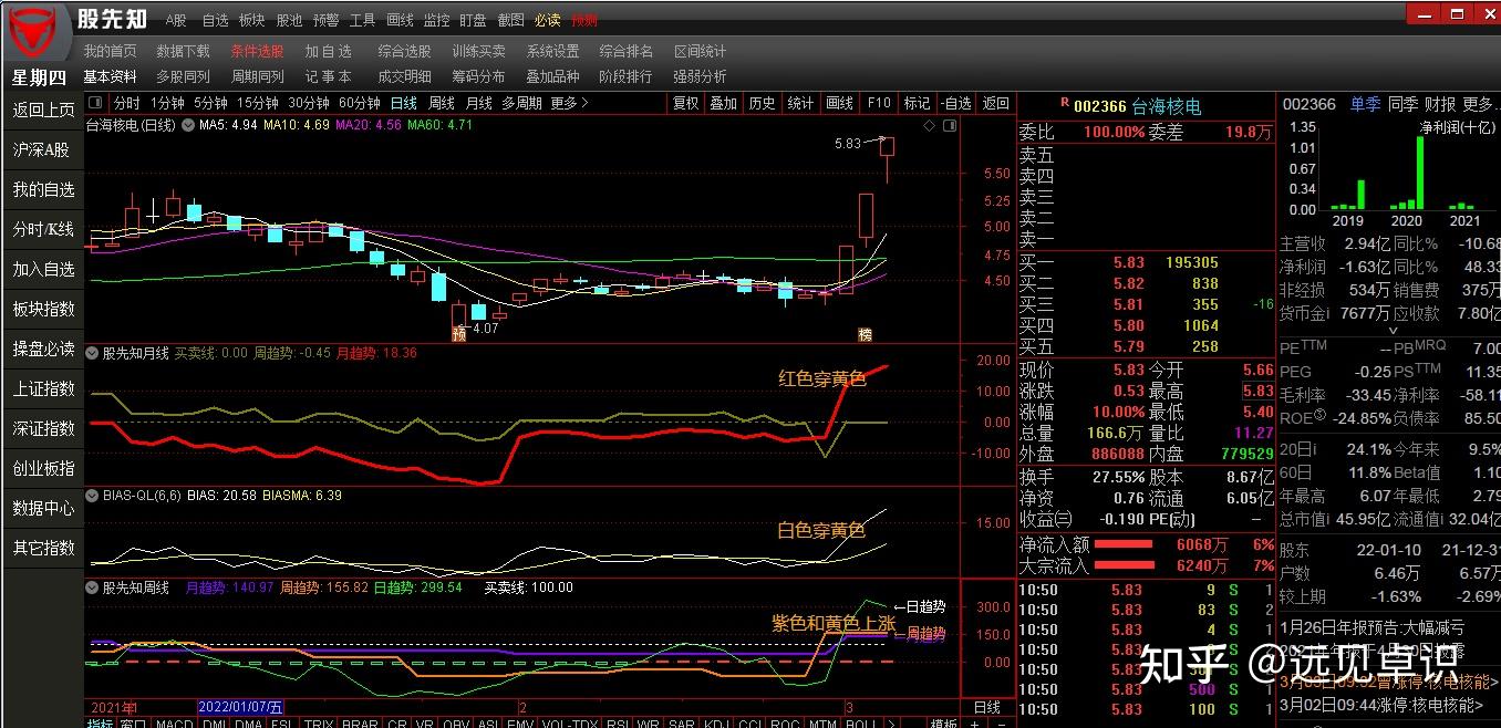 最容易被忽略却可以判断主力进出的bias乖离率指标用法- 知乎