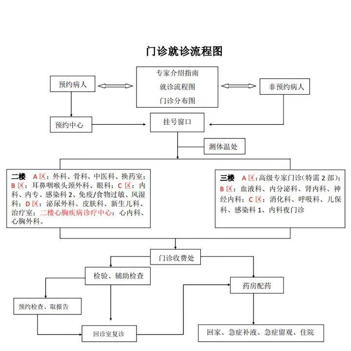 三,门诊就诊时间及流程