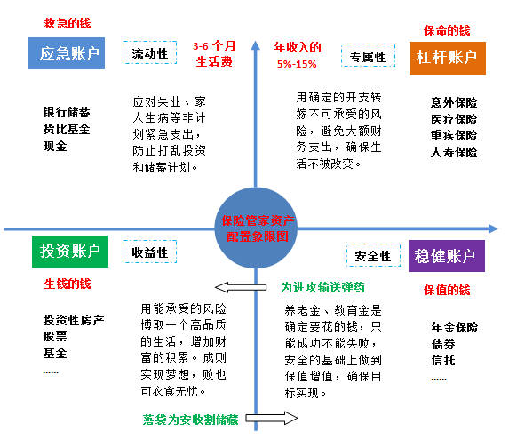 适合普通人的家庭资产配置模型 知乎