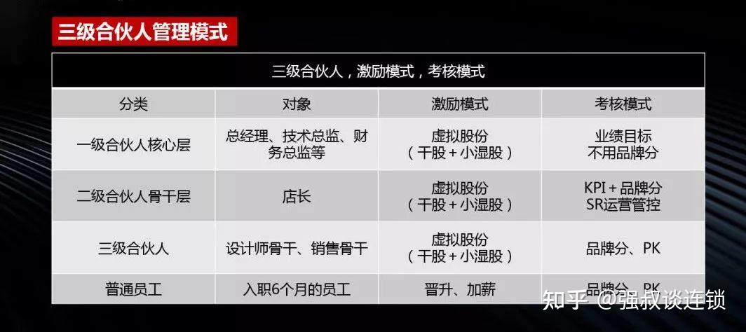 从直营、加盟、联营到合伙，如何设计合伙模式？