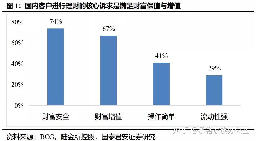 中國財富管理趨勢從賣方銷售到買方投顧