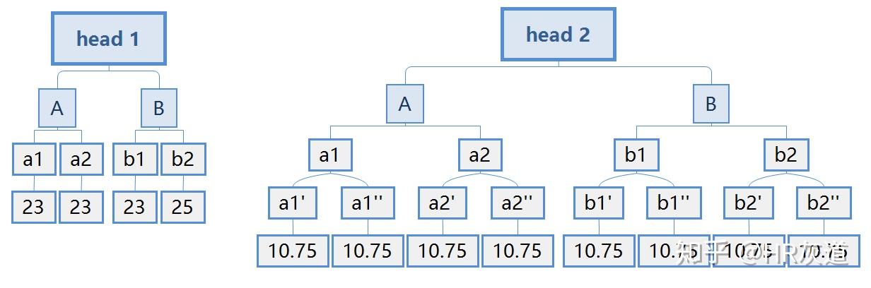 组织发展管理势能的基础管理幅度