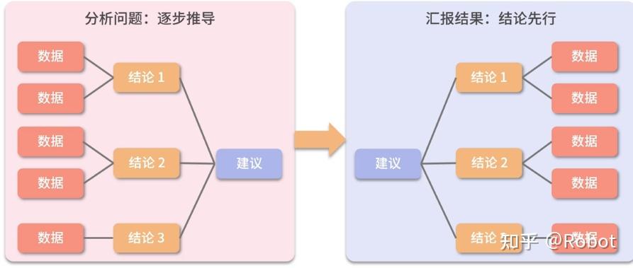 【笔记】业务问题分析框架5-报告撰写和进阶分析 - 知乎