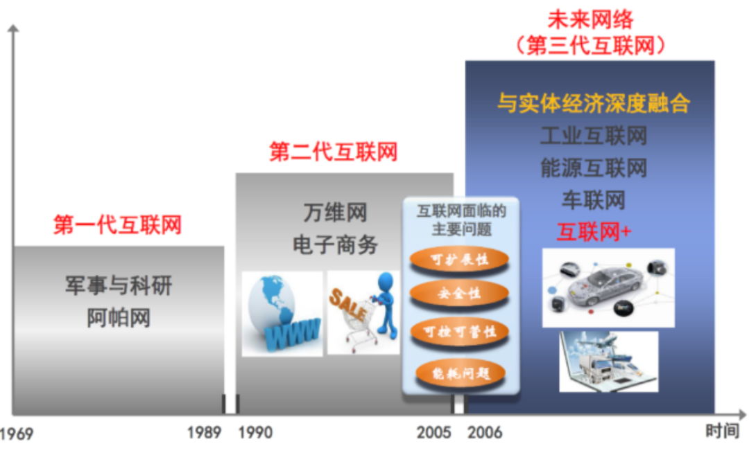 最全计算机网络发展编年史,从阿帕网到完全可编程网络