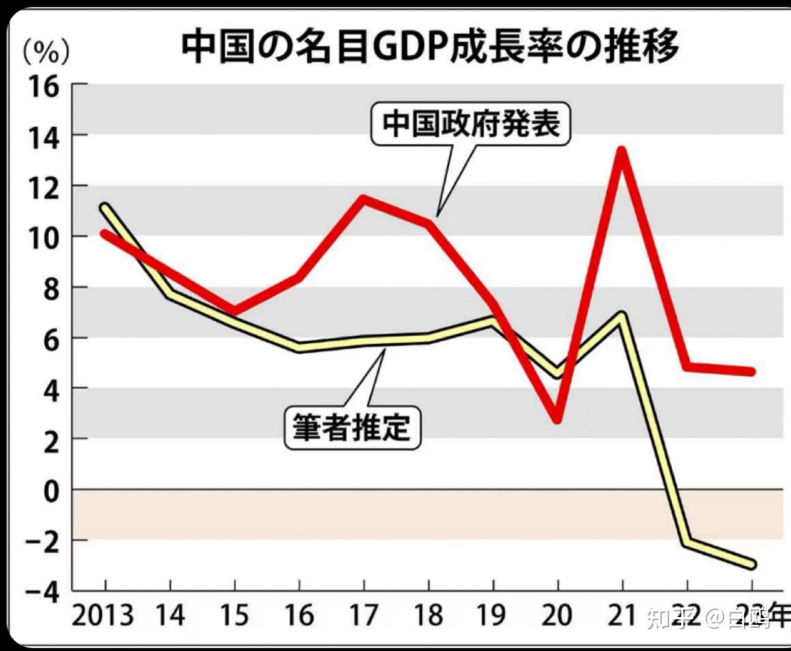 日本财经记者的计算中国2023年gdp增长率为2