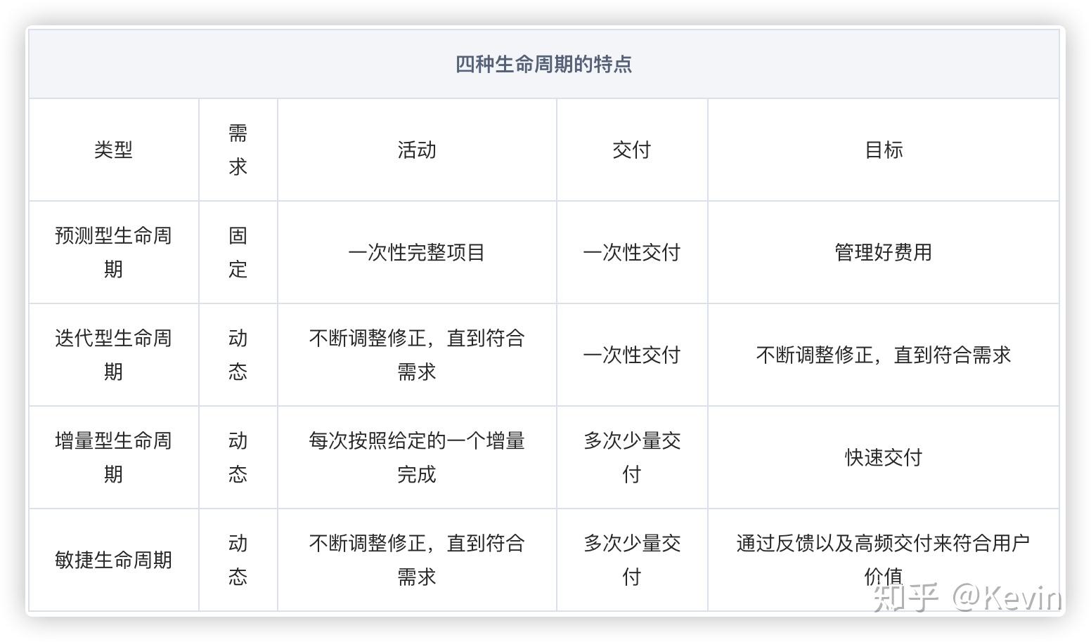 项目管理的四种生命周期 知乎