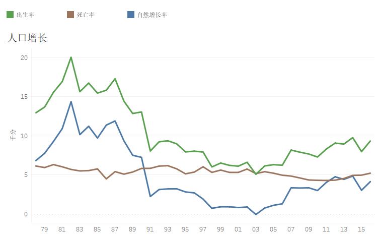 北京 人口自然增长率_人口自然增长率