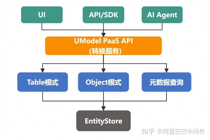 一行代码实现智能异常检测：UModel PaaS API 架构设计与最佳实践 - 知乎