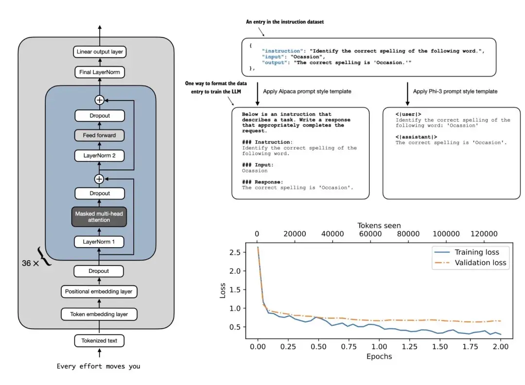 《Python 机器学习》作者新作:从头开始构建大型语言模型,代码已开源 - 知乎