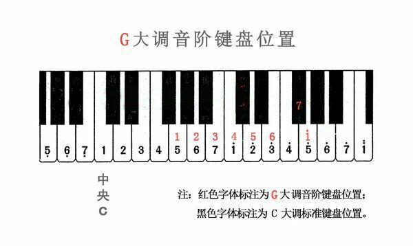 钢琴曲谱和调号_钢琴升降调号对照表(3)