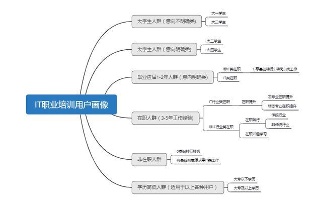 運營中用打靶原理瞄準用戶靶