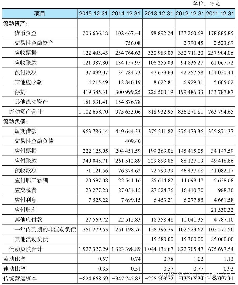 finance财报分析营运资本
