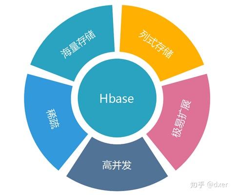 hbase是一個分佈式的,面向列的開源數據庫存儲系統,是對google論文big