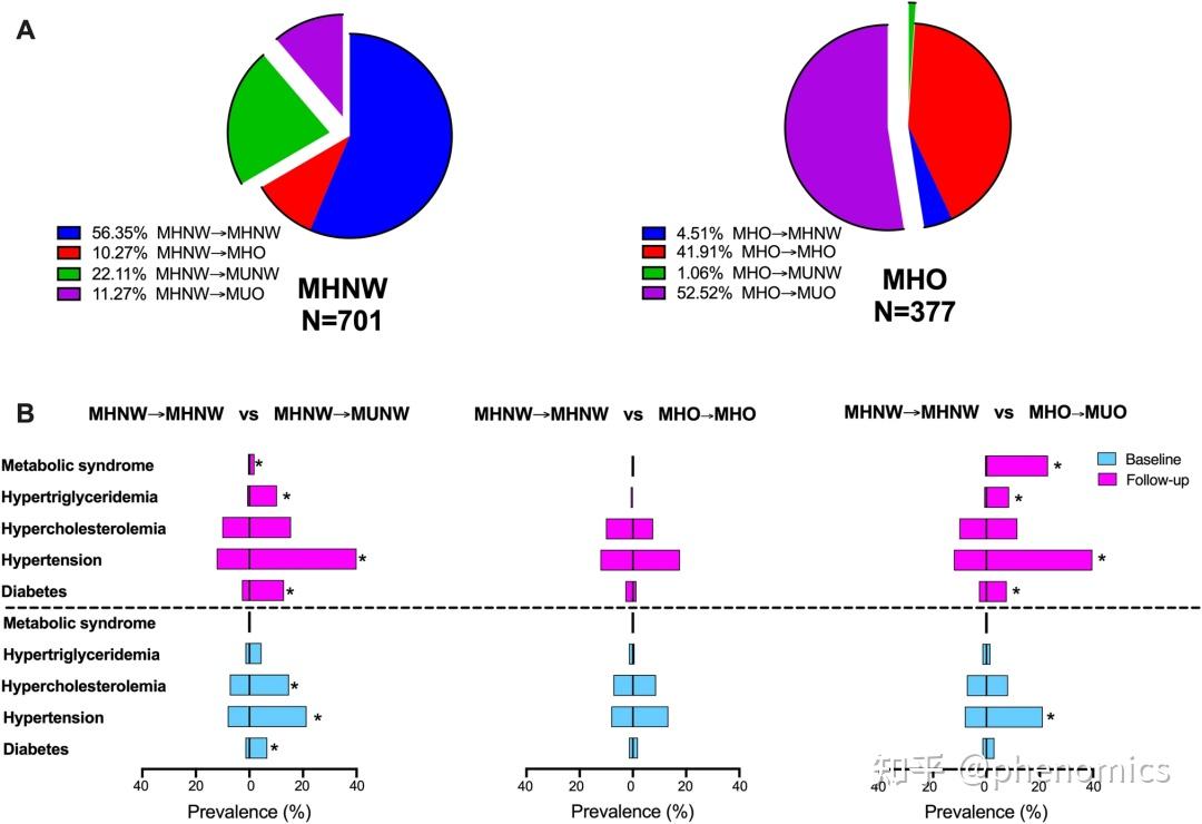 Phenomics| 高鑫、唐惠儒、夏明锋课题组发现代谢健康人群向代谢异常进展的关键血清标志物 - 知乎