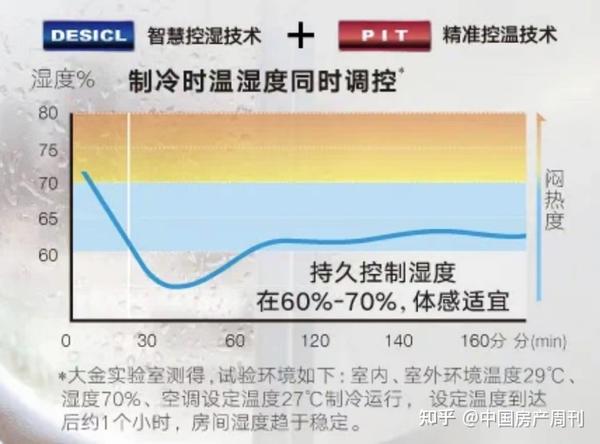 空调使用旺季温湿双控vs除湿区别在哪里？大金空调告诉你 知乎