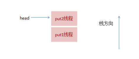 原始碼解析Synchronous Queue 這種特立獨行的佇列