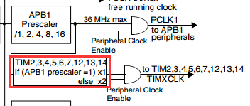 TIM——基本定时器 TIM——基本定时器