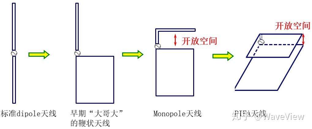 手机天线演进示意图我们看,从理想的dipole天线,演化到后面的pifa天线