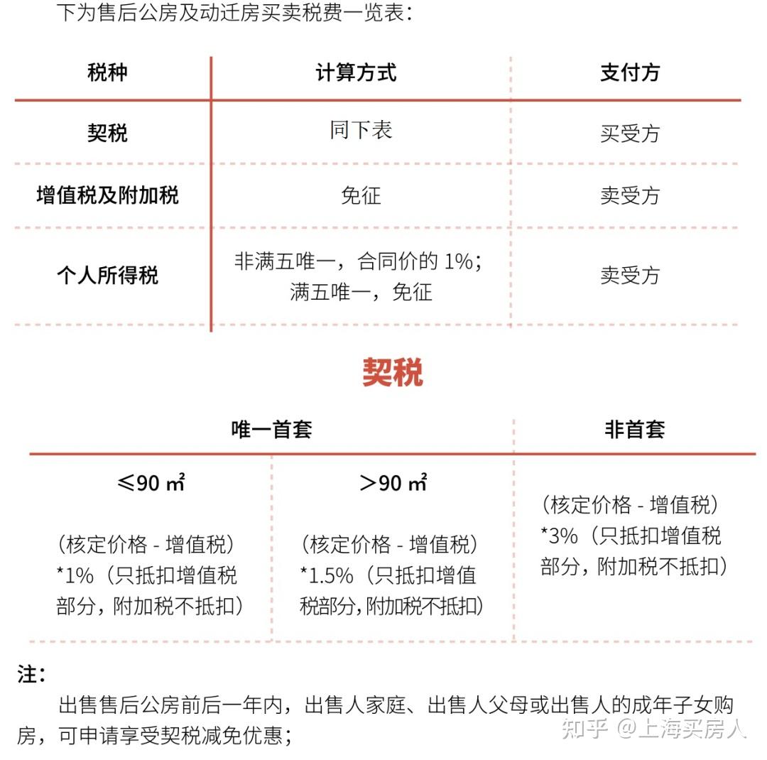 2021年上海購房政策彙總限購貸款積分交易稅費房產稅購房流程等