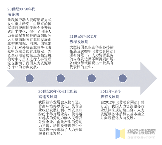 2020年我国人力资源服务行业现状分析在线招聘发展前景广阔图