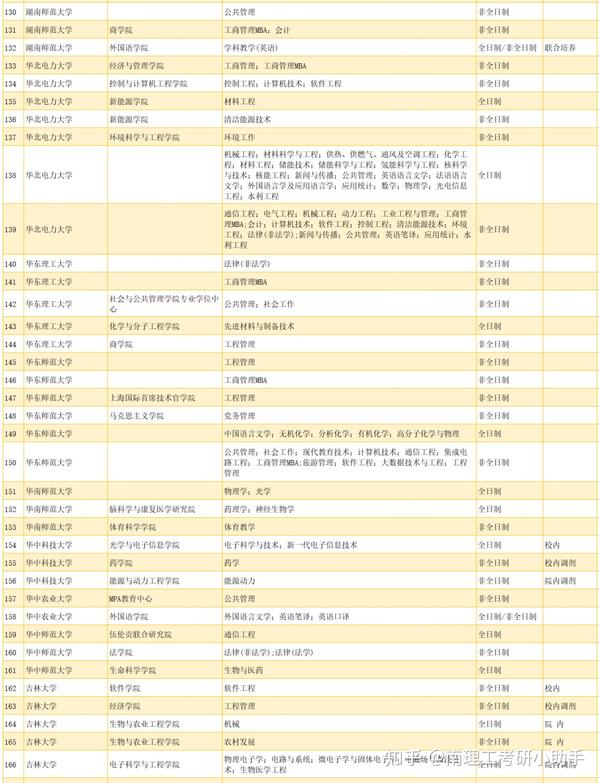 2023年985、211共80所高校调剂专业信息汇总!!! - 知乎