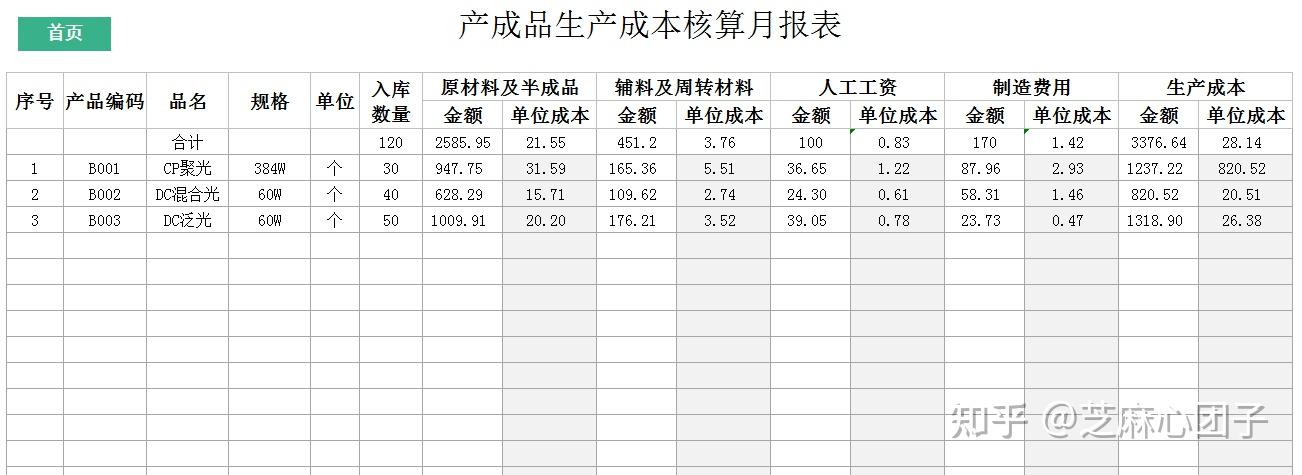 產品成本核算表