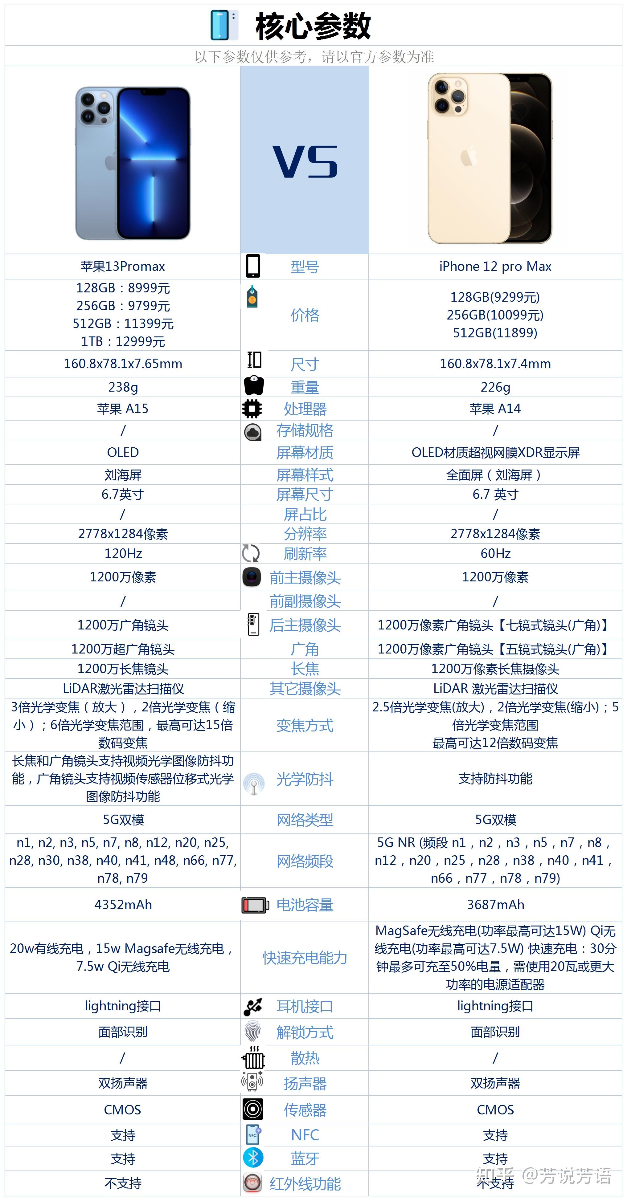 iphone12promax与iphone13promax相比较,该如何选?