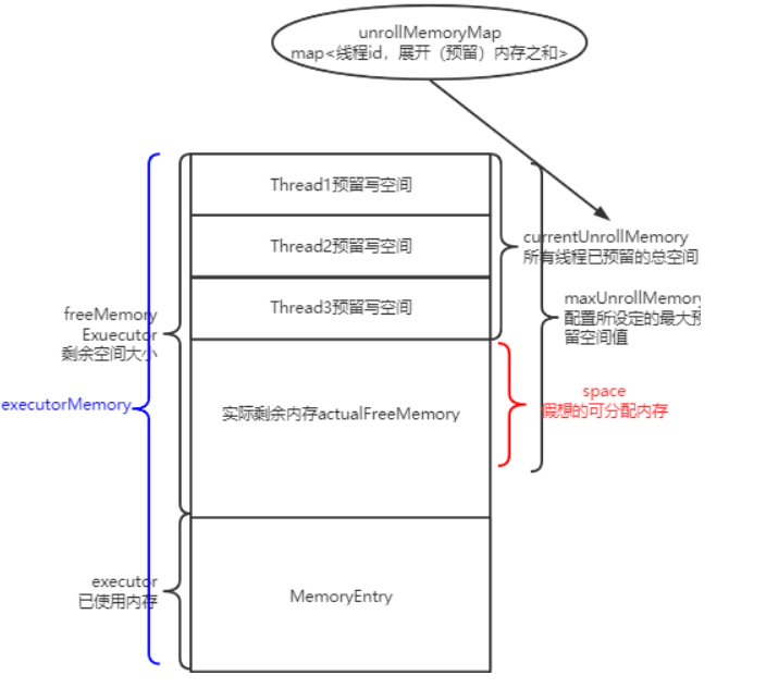 超大超详细图解,让你掌握Spark memeoryStore内存管理的精髓 超大超详细图解,让你掌握Spark memeoryStore内存管理的精髓