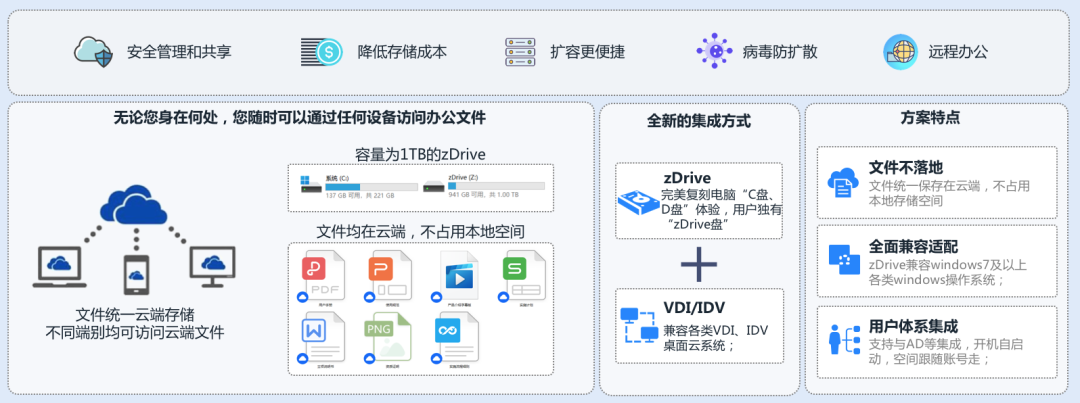 為雲桌面提供獨立的文檔存儲和管理中心,解決了桌面雲存儲擴容問題,將