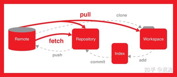 Difference Between Git Clone And Fetch