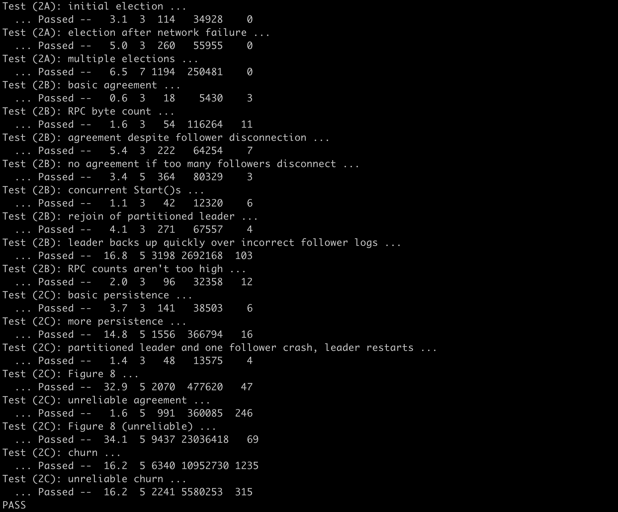 Mit 6 824 lab2 raft 