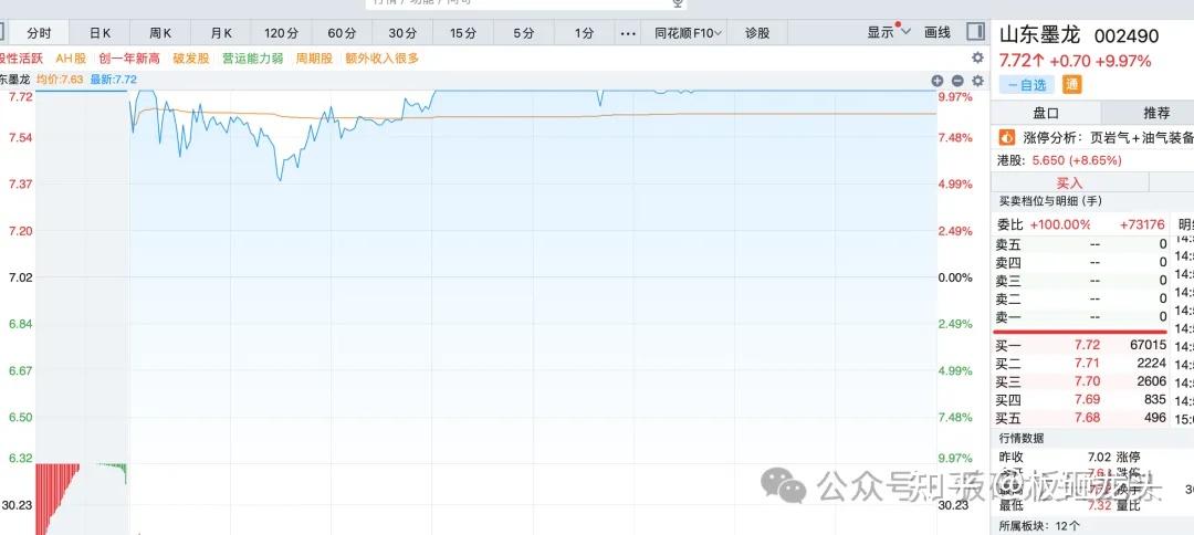4000+上涨!大A终于硬气了一把。 - 知乎