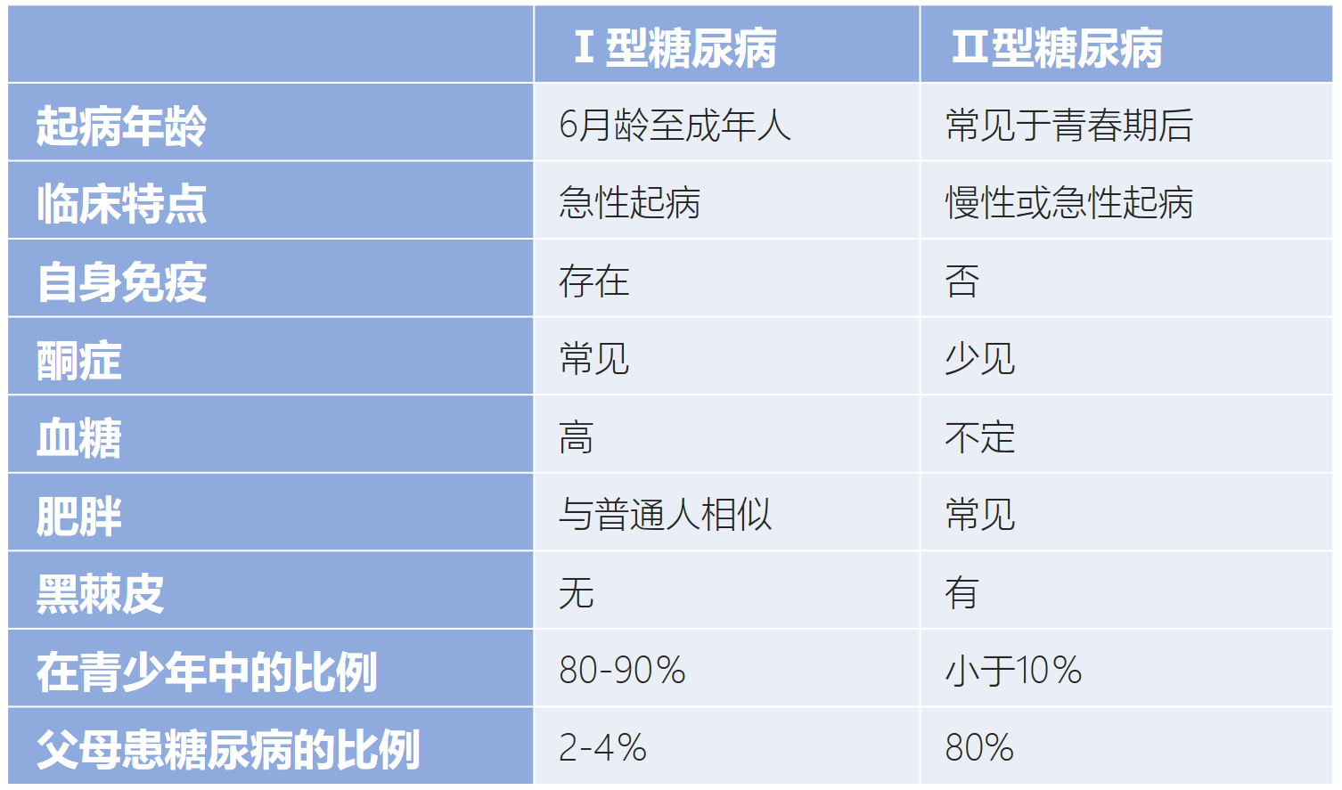 慢病說淺談Ⅰ型糖尿病