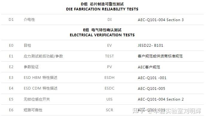 AEC-Q101分立半导体器件可靠性测试标准解读 - 知乎