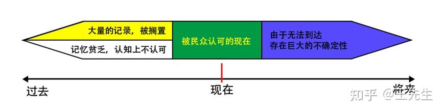时间与人文3:时间的过去现在与未来的价值意义 - 知乎