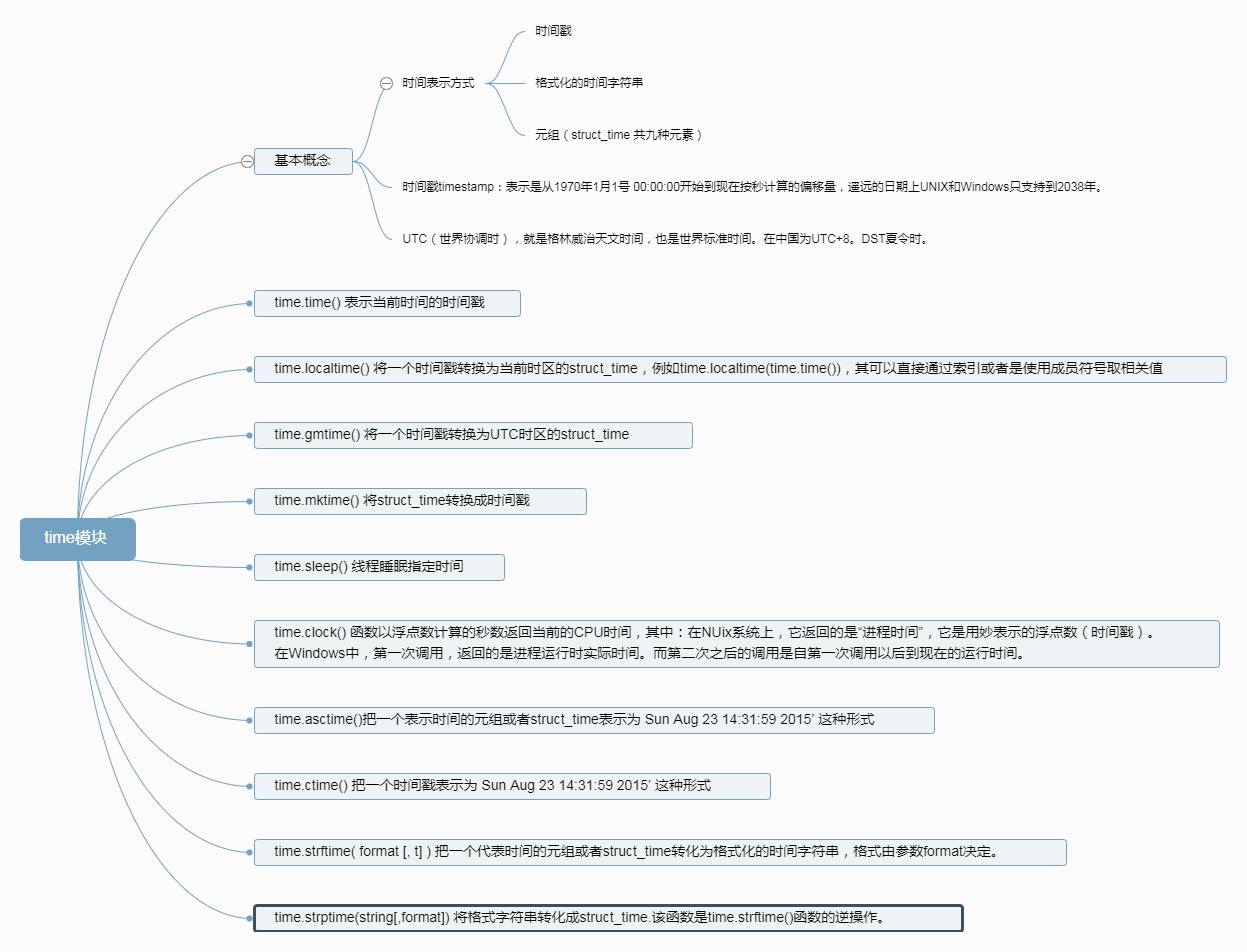Python常用标准库之time模块 知乎