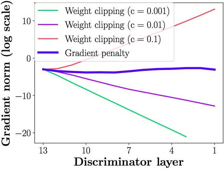 Wasserstein GAN最新进展:从weight clipping到gradient penalty,更加先进的Lipschitz限制手法 Wasserstein GAN最新进展:从weight clipping到gradient penalty,更加先进的Lipschitz限制手法