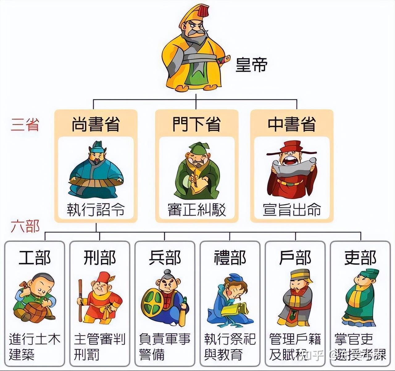 唐代中央官制是如何演变的?为什么三省六部被枢密院和翰林院架空 - 知乎
